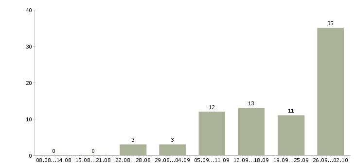 Работа интернет в Раменском - Число вакансий в Раменском по специальности интернет за 2 месяца