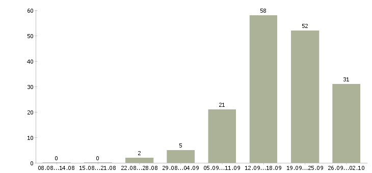 Работа водители категории с в Самаре - Число вакансий в Самаре по специальности водители категории с за 2 месяца