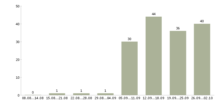 Работа менеджер продаж оборудования в Самаре - Число вакансий в Самаре по специальности менеджер продаж оборудования за 2 месяца