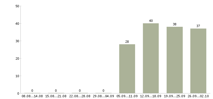 Работа кладовщики в Серпухове - Число вакансий в Серпухове по специальности кладовщики за 2 месяца