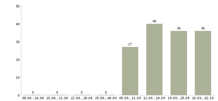 Работа мерчендайзеры в Серпухове - Число вакансий в Серпухове по специальности мерчендайзеры за 2 месяца