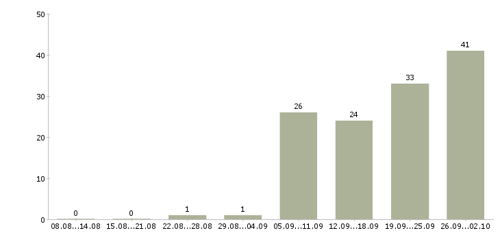 Работа сотрудник в компанию в Серпухове - Число вакансий в Серпухове по специальности сотрудник в компанию за 2 месяца