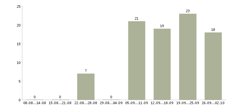 Работа компания набирает сотрудников в Сочи - Число вакансий в Сочи по специальности компания набирает сотрудников за 2 месяца