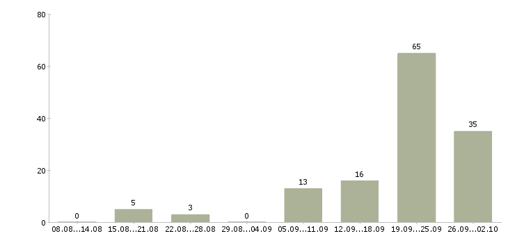 Работа специалист по продажам новой недвижимости в Сочи - Число вакансий в Сочи по специальности специалист по продажам новой недвижимости за 2 месяца