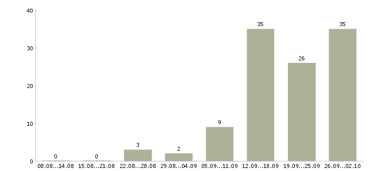 Работа тренинг менеджер в Ставрополе - Число вакансий в Ставрополе по специальности тренинг менеджер за 2 месяца