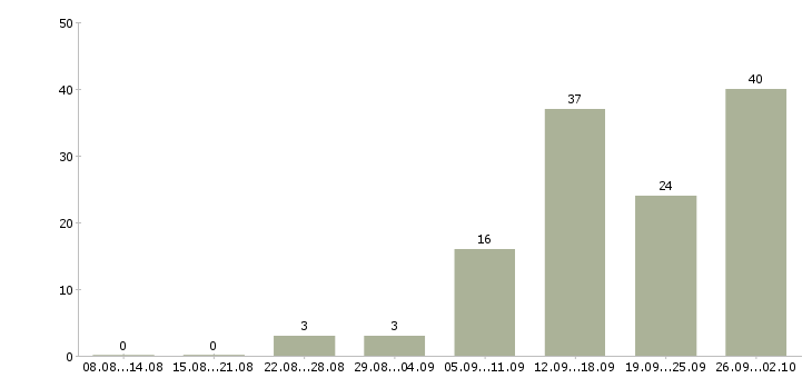 Работа для работы на дому в Сыктывкаре - Число вакансий в Сыктывкаре по специальности для работы на дому за 2 месяца