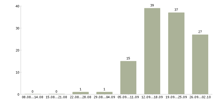 Работа клиент менеджер в Сыктывкаре - Число вакансий в Сыктывкаре по специальности клиент менеджер за 2 месяца