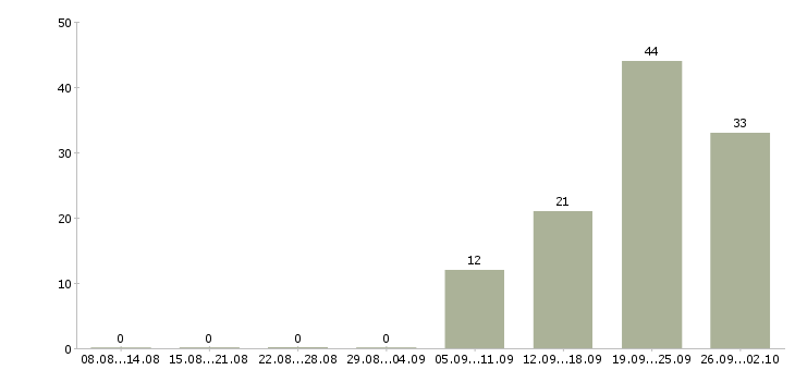Работа кассир день в Туле - Число вакансий в Туле по специальности кассир день за 2 месяца