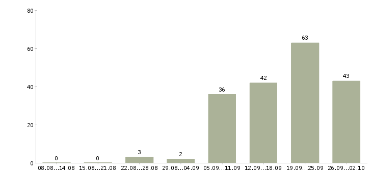 Работа без опыта с обучением в Тюмени - Число вакансий в Тюмени по специальности без опыта с обучением за 2 месяца