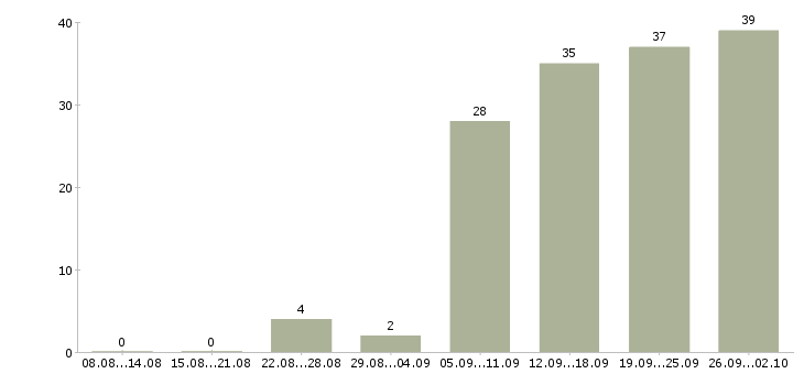Работа подработка и работа в Тюмени - Число вакансий в Тюмени по специальности подработка и работа за 2 месяца