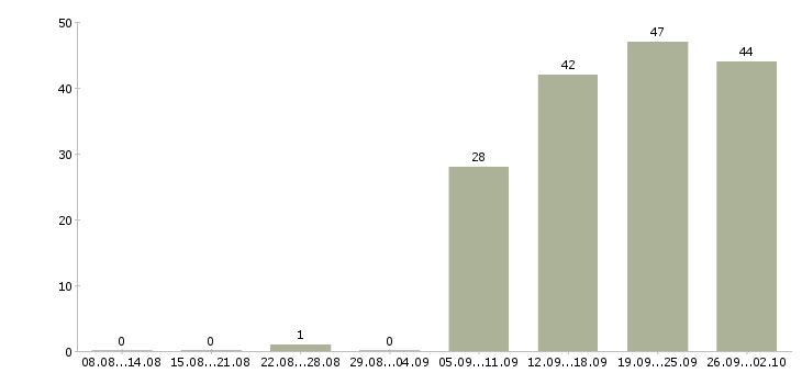 Работа уборщицы в Тюмени - Число вакансий в Тюмени по специальности уборщицы за 2 месяца