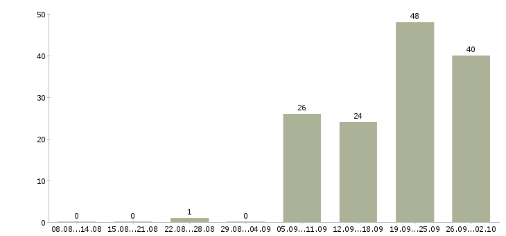 Работа для вас дома в Уфе - Число вакансий в Уфе по специальности для вас дома за 2 месяца