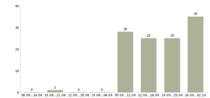 Работа сотрудник для работы на дому в Хабаровске - Число вакансий в Хабаровске по специальности сотрудник для работы на дому за 2 месяца