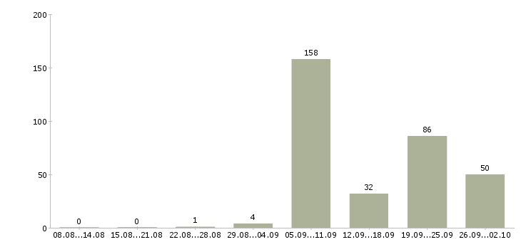 Работа врач в Челябинске - Число вакансий в Челябинске по специальности врач за 2 месяца