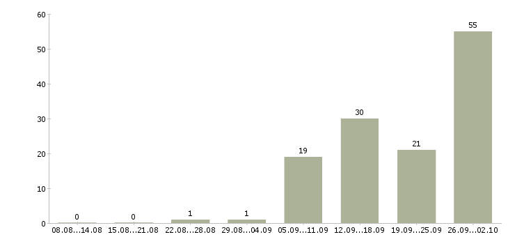 Работа менеджер по информационной работе в Челябинске - Число вакансий в Челябинске по специальности менеджер по информационной работе за 2 месяца
