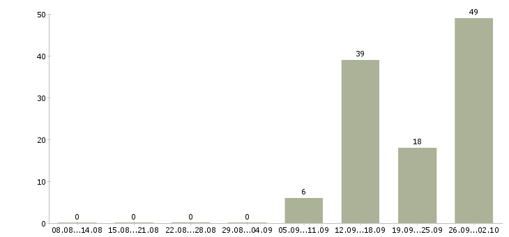 Работа оператор телефонного центра в Челябинске - Число вакансий в Челябинске по специальности оператор телефонного центра за 2 месяца