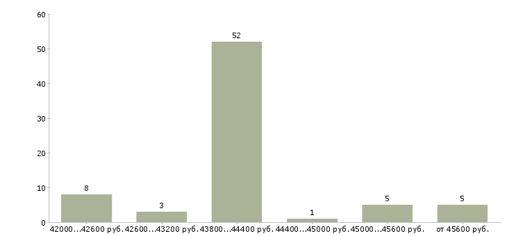 Найти работу грузчик с ежедневным расчетом в Москве - График распределения вакансий «грузчик с ежедневным расчетом» по зарплате