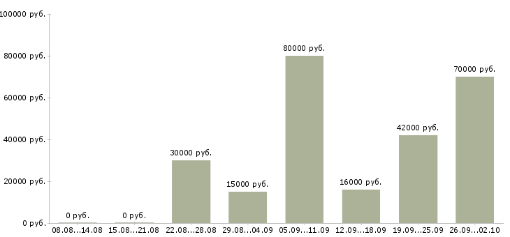 Вакансии 1 охранник в Воронеже - Медиана зарплат 1 охранник в Воронеже за 2 месяца