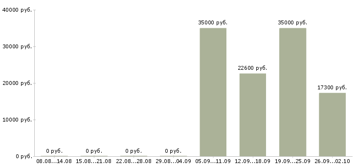 Вакансии администратор кассир в Курске - Медиана зарплат администратор кассир в Курске за 2 месяца