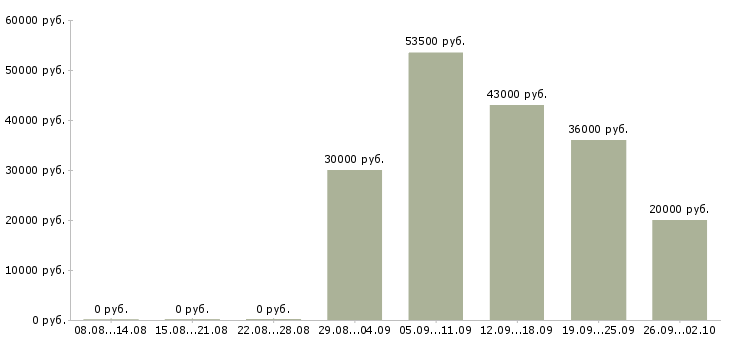 Вакансии активный менеджер по продажам Йошкар-ола - Медиана зарплат активный менеджер по продажам Йошкар-ола за 2 месяца