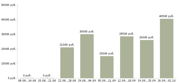 Вакансии банковский сотрудник в Ставрополе - Медиана зарплат банковский сотрудник в Ставрополе за 2 месяца