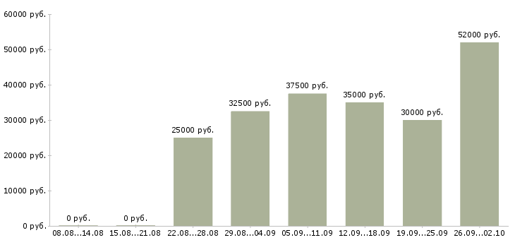 Вакансии бизнес в интернете в Владимире - Медиана зарплат бизнес в интернете в Владимире за 2 месяца