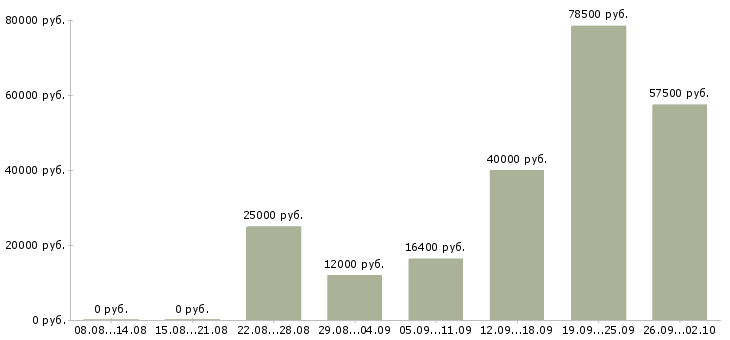 Вакансии бизнес партнер Нижний новгород - Медиана зарплат бизнес партнер Нижний новгород за 2 месяца