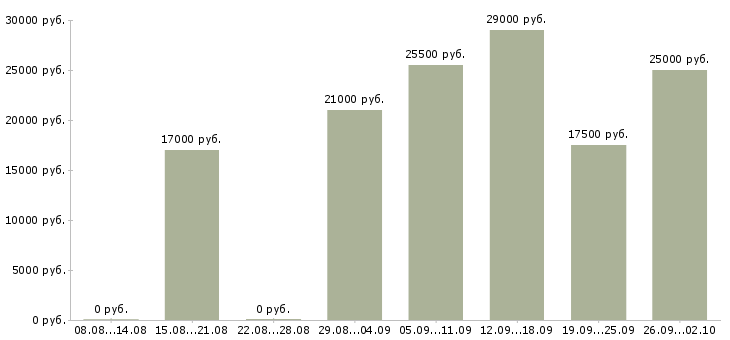 Вакансии бухгалтер 1с в Уфе - Медиана зарплат бухгалтер 1с в Уфе за 2 месяца
