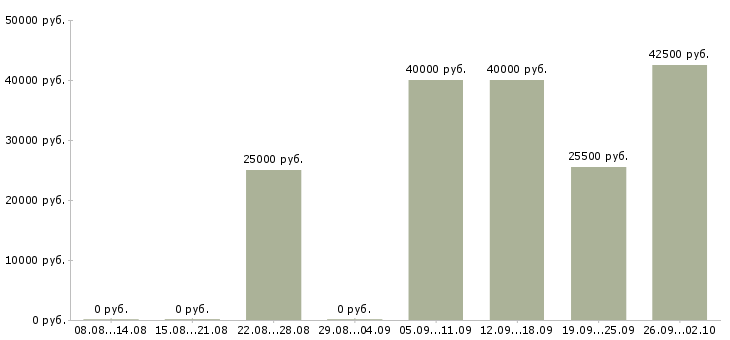 Вакансии бухгалтер по учету в Екатеринбурге - Медиана зарплат бухгалтер по учету в Екатеринбурге за 2 месяца