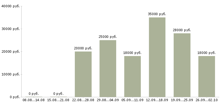 Вакансии в интернете на дому Марий эл - Медиана зарплат в интернете на дому Марий эл за 2 месяца