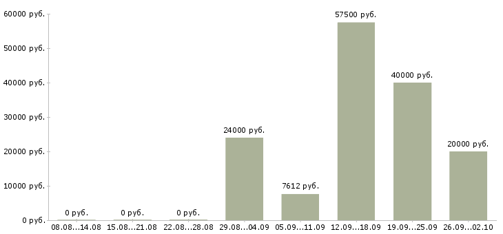 Вакансии ведущий в Ульяновске - Медиана зарплат ведущий в Ульяновске за 2 месяца