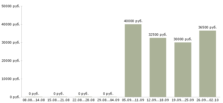 Вакансии водитель на газель категории в Санкт-петербург - Медиана зарплат водитель на газель категории в Санкт-петербург за 2 месяца