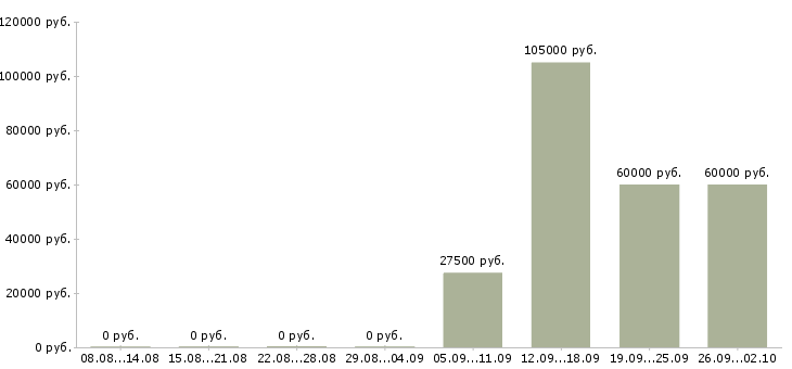 Вакансии водитель такси с иномаркой в Москве - Медиана зарплат водитель такси с иномаркой в Москве за 2 месяца