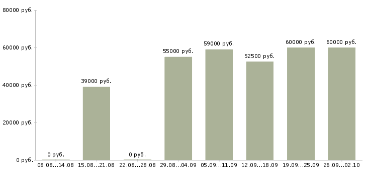 Вакансии водитель экспедитор на газель в Москве - Медиана зарплат водитель экспедитор на газель в Москве за 2 месяца