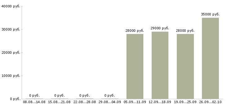 Вакансии грузчик дневные смены Башкортостан - Медиана зарплат грузчик дневные смены Башкортостан за 2 месяца