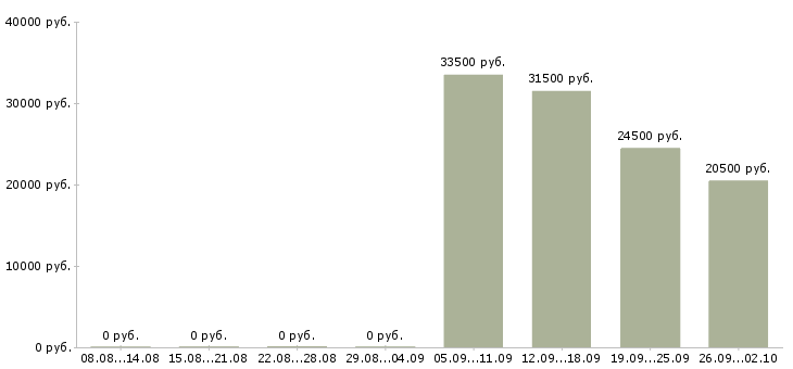 Вакансии грузчик комплектовщик в Абакане - Медиана зарплат грузчик комплектовщик в Абакане за 2 месяца
