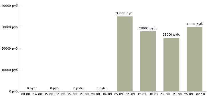 Вакансии грузчик разнорабочий в Курске - Медиана зарплат грузчик разнорабочий в Курске за 2 месяца
