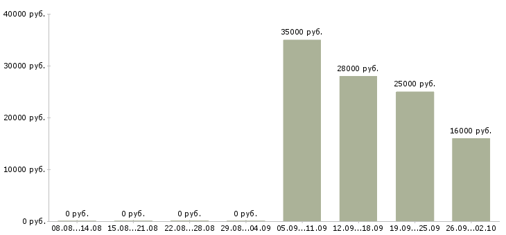 Вакансии грузчик разнорабочий в Смоленске - Медиана зарплат грузчик разнорабочий в Смоленске за 2 месяца