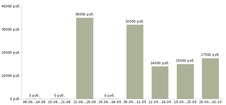 Вакансии делопроизводство в Челябинске - Медиана зарплат делопроизводство в Челябинске за 2 месяца