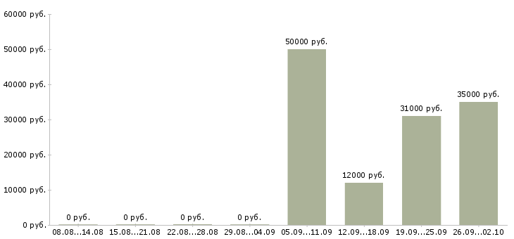 Вакансии дизайнер продавец Санкт-петербург - Медиана зарплат дизайнер продавец Санкт-петербург за 2 месяца