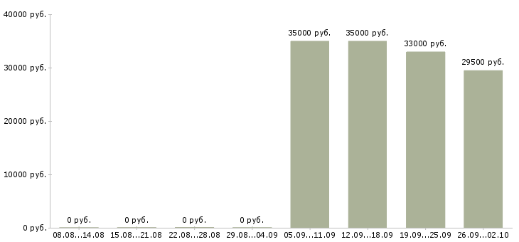 Вакансии директор офиса в Домодедово - Медиана зарплат директор офиса в Домодедово за 2 месяца