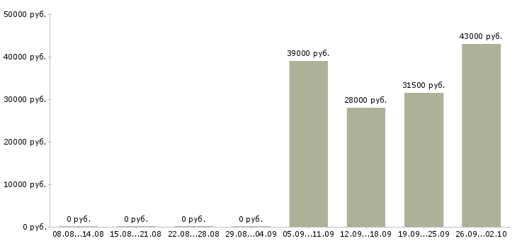 Вакансии директор офиса в Коломне - Медиана зарплат директор офиса в Коломне за 2 месяца