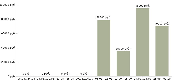 Вакансии директор по развитию и продажам в Новосибирске - Медиана зарплат директор по развитию и продажам в Новосибирске за 2 месяца