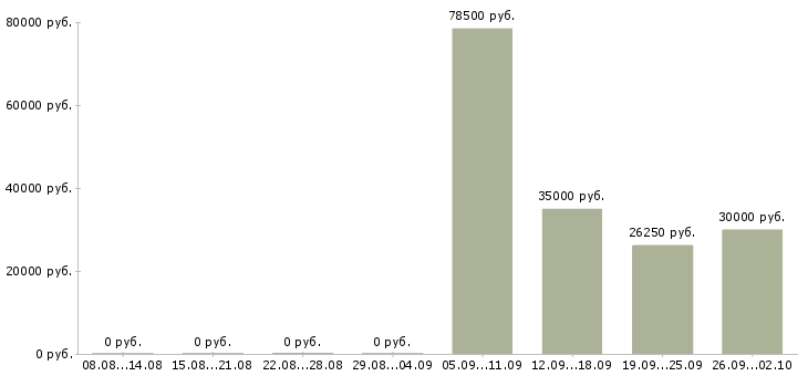 Вакансии директор по развитию продаж в Новосибирске - Медиана зарплат директор по развитию продаж в Новосибирске за 2 месяца