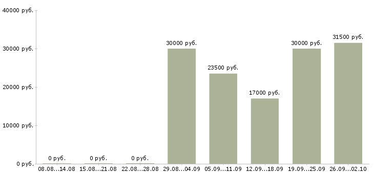 Вакансии директор сети в Воронеже - Медиана зарплат директор сети в Воронеже за 2 месяца