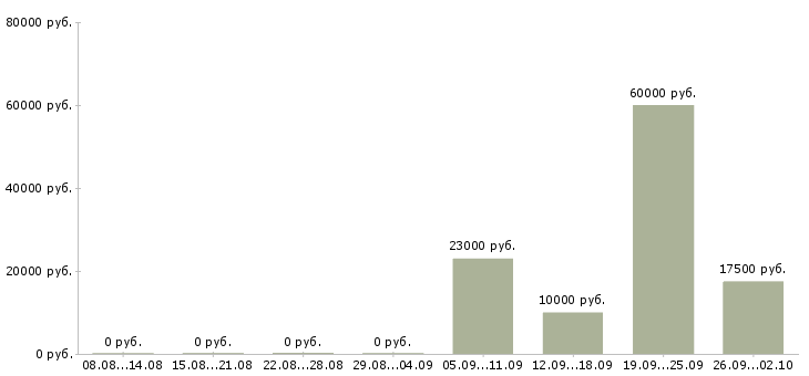 Вакансии для каждого в Пскове - Медиана зарплат для каждого в Пскове за 2 месяца