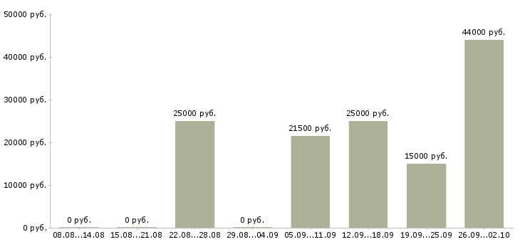 Вакансии дома онлайн Санкт-петербург - Медиана зарплат дома онлайн Санкт-петербург за 2 месяца