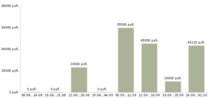 Вакансии за деньги в Белгороде - Медиана зарплат за деньги в Белгороде за 2 месяца