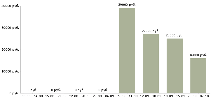 Вакансии заведующий складом в Серпухове - Медиана зарплат заведующий складом в Серпухове за 2 месяца