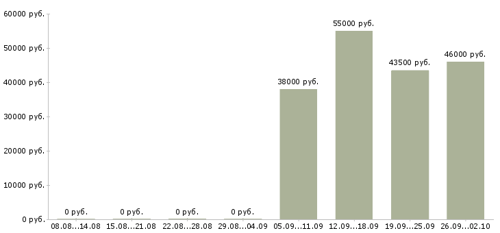 Вакансии заводы в Красноярске - Медиана зарплат заводы в Красноярске за 2 месяца